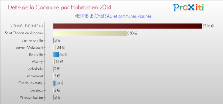 Dette par habitant de la commune en 2014 pour VIENNE-LE-CHâTEAU et les communes proches Comparaison de la dette par habitant de la commune en 2014 pour VIENNE-LE-CHâTEAU et les communes voisines