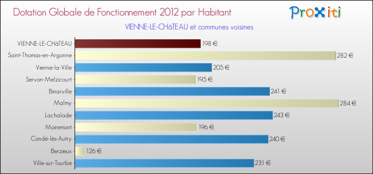 Montant des dotations globales de fonctionnement DGF par Habitant pour VIENNE-LE-CHâTEAU et les communes proches Comparaison des des dotations globales de fonctionnement DGF par habitant pour VIENNE-LE-CHâTEAU et les communes voisines