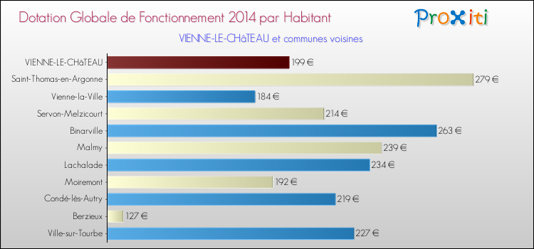 Montant des dotations globales de fonctionnement DGF par Habitant pour VIENNE-LE-CHâTEAU et les communes proches en 2014. Comparaison des des dotations globales de fonctionnement DGF par habitant pour VIENNE-LE-CHâTEAU et les communes voisines en 2014.