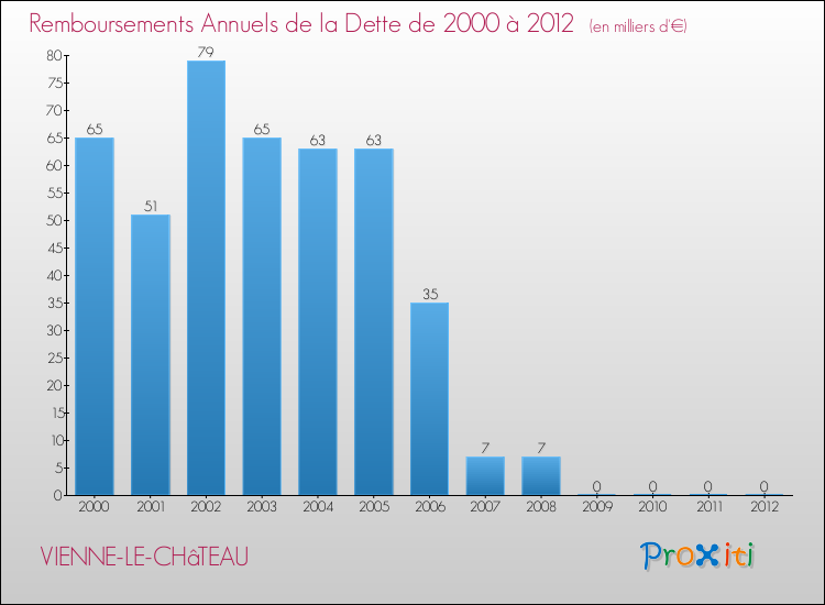 Evolution de l'annuité de la dette pour la commune de VIENNE-LE-CHâTEAU de 2000 à 2012 Annuités de la dette pour VIENNE-LE-CHâTEAU de 2000 à 2012