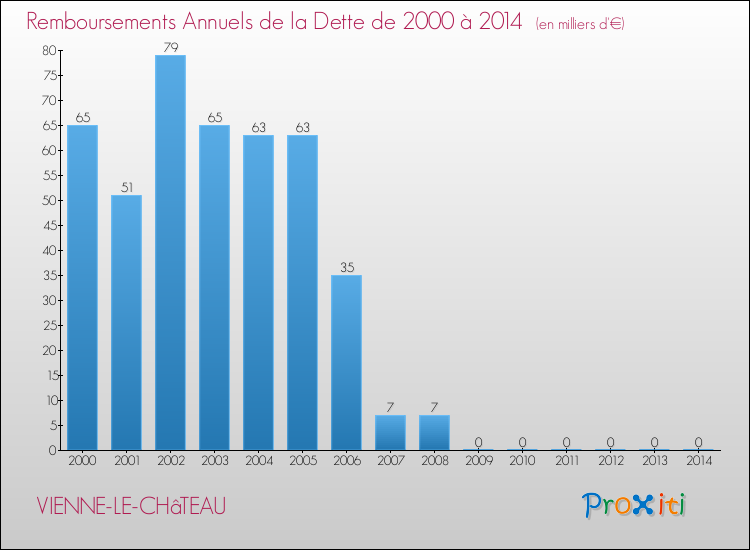 Evolution de l'annuité de la dette pour la commune de VIENNE-LE-CHâTEAU de 2000 à 2014 Annuités de la dette pour VIENNE-LE-CHâTEAU de 2000 à 2014