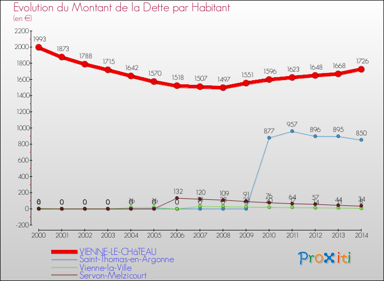Evolution de la dette par habitant pour la commune de VIENNE-LE-CHâTEAU et les communes proches de 2000 à 2014 Comparaison de la dette par habitant pour VIENNE-LE-CHâTEAU et les communes voisines de 2000 à 2014