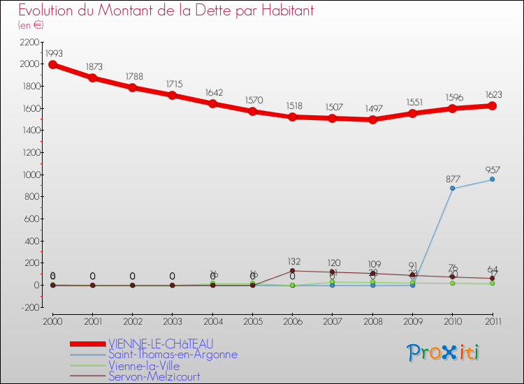 Evolution de la dette par habitant pour la commune de VIENNE-LE-CHâTEAU et les communes proches Comparaison de la dette par habitant pour VIENNE-LE-CHâTEAU et les communes voisines