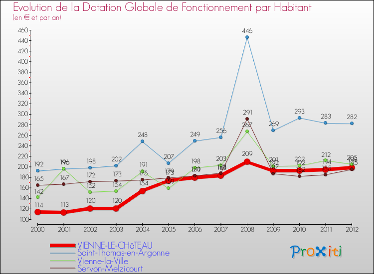 Evolution et montant de la dotation globale de fonctionnement par Habitant pour VIENNE-LE-CHâTEAU et les communes proches Comparaison des dotations globales de fonctionnement par habitant pour VIENNE-LE-CHâTEAU et les communes voisines
