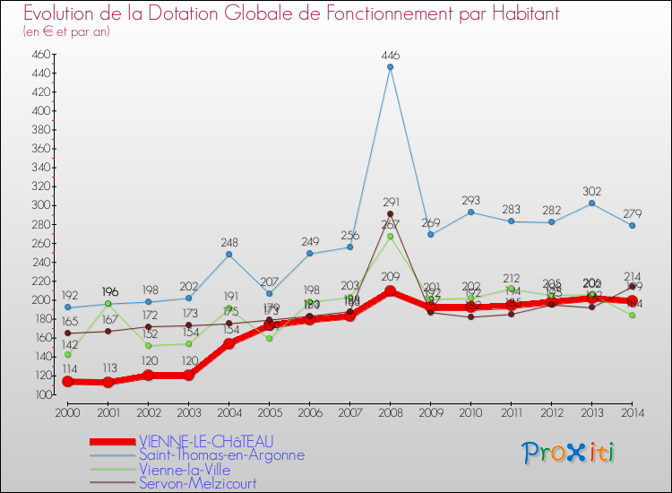 Evolution et montant de la dotation globale de fonctionnement par Habitant pour VIENNE-LE-CHâTEAU et les communes proches de 2000 à 2014. Comparaison des dotations globales de fonctionnement par habitant pour VIENNE-LE-CHâTEAU et les communes voisines de 2000 à 2014.