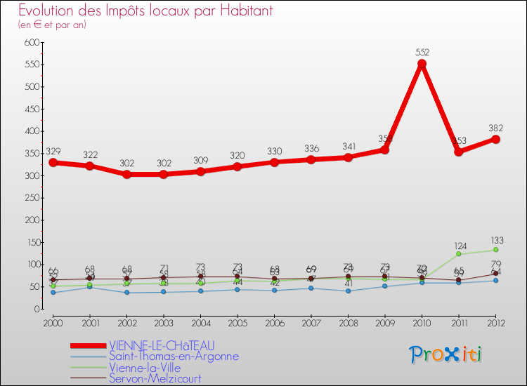 Evolution et montant des impôts locaux par Habitant pour VIENNE-LE-CHâTEAU et les communes proches Comparaison des impôts locaux par habitant pour VIENNE-LE-CHâTEAU et les communes voisines
