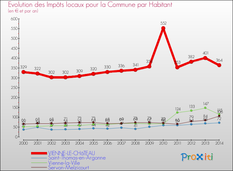 Evolution et montant des impôts locaux par Habitant pour VIENNE-LE-CHâTEAU et les communes proches de 2000 à 2014 Comparaison des impôts locaux par habitant pour VIENNE-LE-CHâTEAU et les communes voisines de 2000 à 2014