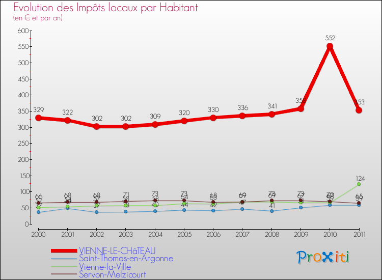 Evolution et montant des impôts locaux par Habitant pour VIENNE-LE-CHâTEAU et les communes proches Comparaison des impôts locaux par habitant pour VIENNE-LE-CHâTEAU et les communes voisines