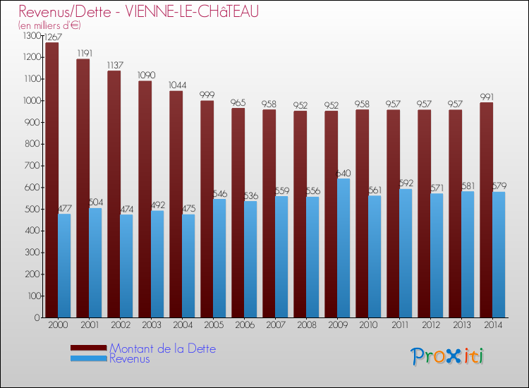 Evolution comparée de la dette et des revenus pour la commune de VIENNE-LE-CHâTEAU de 2000 à 2014 Comparaison de la dette et des revenus pour VIENNE-LE-CHâTEAU de 2000 à 2014