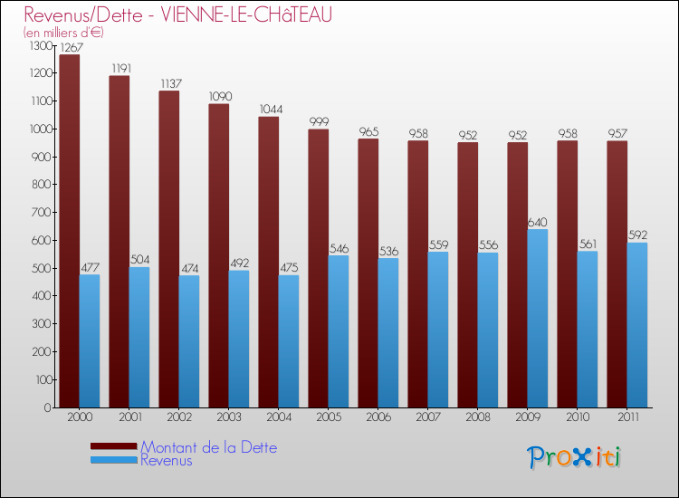 Evolution comparée de la dette et des revenus pour la commune de VIENNE-LE-CHâTEAU de 2000 à 2011 Comparaison de la dette et des revenus pour VIENNE-LE-CHâTEAU de 2000 à 2011