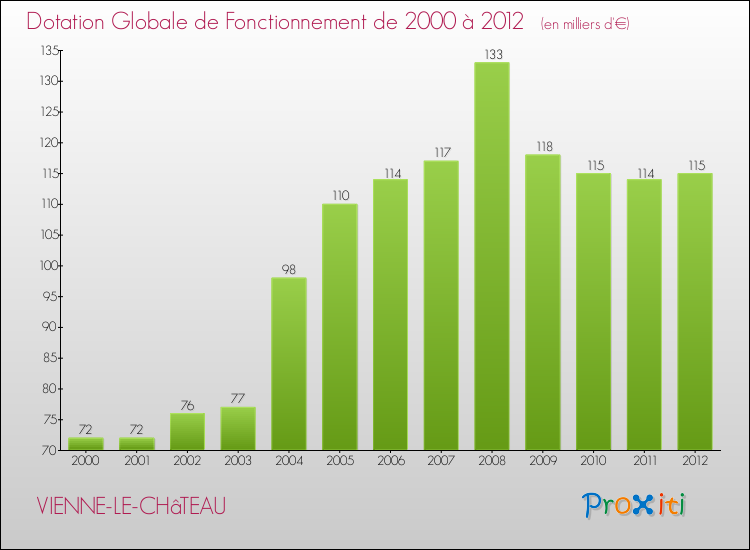 Evolution du montant de la Dotation Globale de Fonctionnement pour la commune de VIENNE-LE-CHâTEAU de 2000 à 2012 Evolution du montant de la Dotation Globale de Fonctionnement pour VIENNE-LE-CHâTEAU de 2000 à 2012