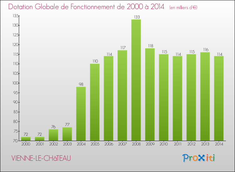 Evolution du montant de la Dotation Globale de Fonctionnement pour la commune de VIENNE-LE-CHâTEAU de 2000 à 2014 Evolution du montant de la Dotation Globale de Fonctionnement pour VIENNE-LE-CHâTEAU de 2000 à 2014