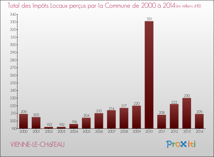 Evolution des Impôts Locaux pour la commune de VIENNE-LE-CHâTEAU de 2000 à 2014 Evolution des Impôts Locaux pour VIENNE-LE-CHâTEAU de 2000 à 2014