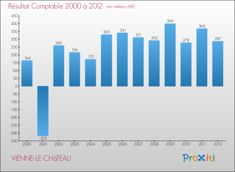 Evolution du résultat comptable pour la commune de VIENNE-LE-CHâTEAU de 2000 à 2012 Evolution du résultat comptable pour VIENNE-LE-CHâTEAU de 2000 à 2012