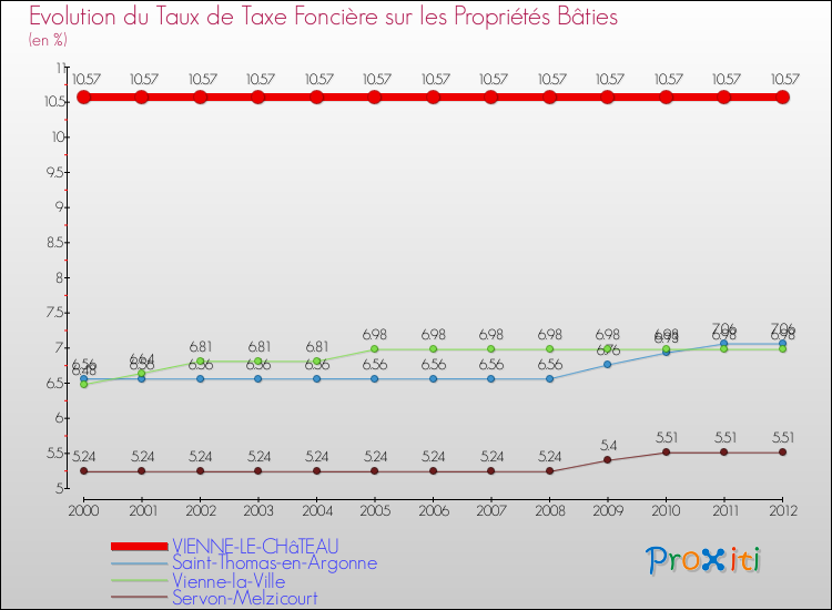 Evolution du taux de la taxe foncière sur le bati pour VIENNE-LE-CHâTEAU et les communes proches de 2000 à 2012 Comparaison des taux de taxe foncière sur le bati pour VIENNE-LE-CHâTEAU et les communes voisines de 2000 à 2012
