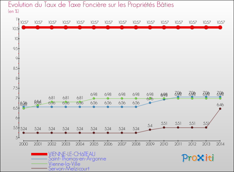 Evolution du taux de la taxe foncière sur le bati pour VIENNE-LE-CHâTEAU et les communes proches de 2000 à 2014 Comparaison des taux de taxe foncière sur le bati pour VIENNE-LE-CHâTEAU et les communes voisines de 2000 à 2014