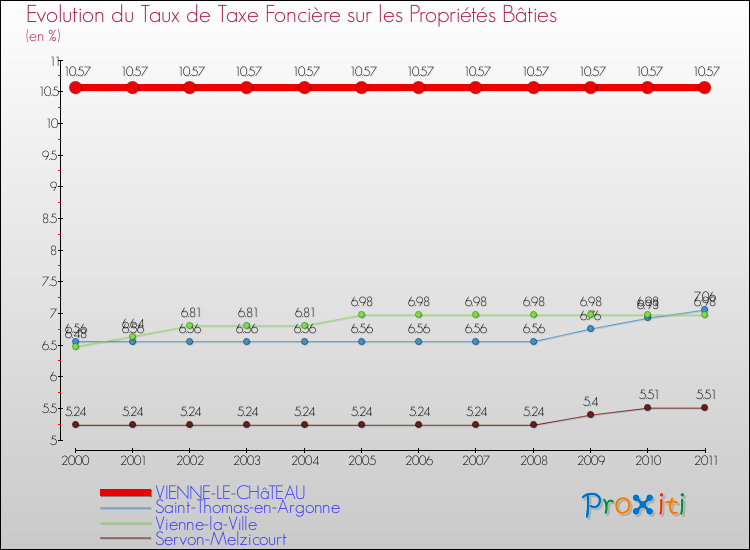Evolution du taux de la taxe foncière sur le bati pour VIENNE-LE-CHâTEAU et les communes proches Comparaison des taux de taxe foncière sur le bati pour VIENNE-LE-CHâTEAU et les communes voisines