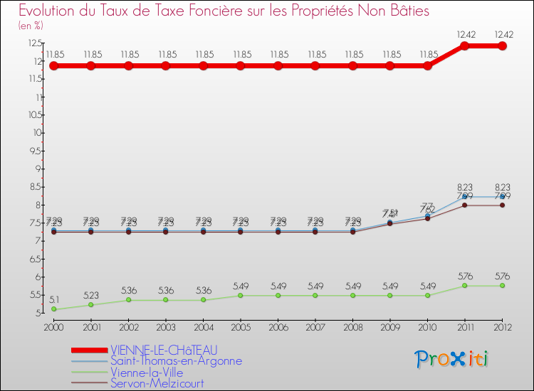 Evolution du taux de la taxe foncière sur les immeubles et terrains non batis pour VIENNE-LE-CHâTEAU et les communes proches de 2000 à 2012 Comparaison des taux de la taxe foncière sur les immeubles et terrains non batis pour VIENNE-LE-CHâTEAU et les communes voisines de 2000 à 2012