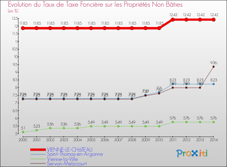 Evolution du taux de la taxe foncière sur les immeubles et terrains non batis pour VIENNE-LE-CHâTEAU et les communes proches de 2000 à 2014 Comparaison des taux de la taxe foncière sur les immeubles et terrains non batis pour VIENNE-LE-CHâTEAU et les communes voisines de 2000 à 2014
