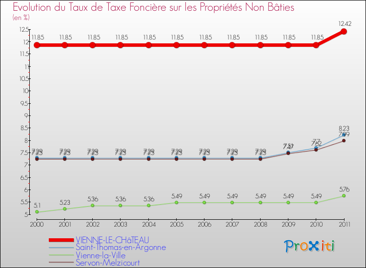 Evolution du taux de la taxe foncière sur les immeubles et terrains non batis pour VIENNE-LE-CHâTEAU et les communes proches Comparaison des taux de la taxe foncière sur les immeubles et terrains non batis pour VIENNE-LE-CHâTEAU et les communes voisines