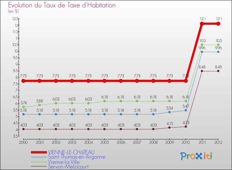 Evolution du taux de la taxe d'habitation pour VIENNE-LE-CHâTEAU et les communes proches Comparaison des taux de la taxe d'habitation pour VIENNE-LE-CHâTEAU et les communes voisines
