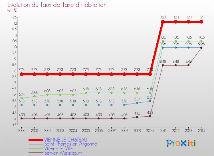Evolution du taux de la taxe d'habitation pour VIENNE-LE-CHâTEAU et les communes proches de 2000 à 2014 Comparaison des taux de la taxe d'habitation pour VIENNE-LE-CHâTEAU et les communes voisines de 2000 à 2014