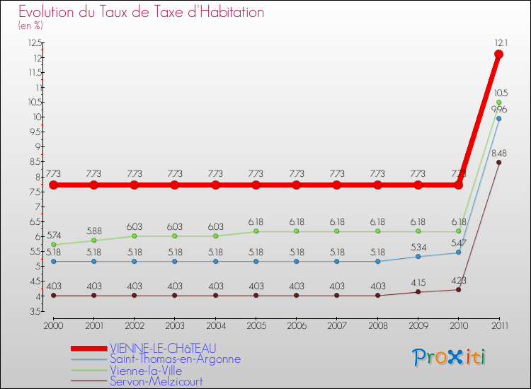 Evolution du taux de la taxe d'habitation pour VIENNE-LE-CHâTEAU et les communes proches Comparaison des taux de la taxe d'habitation pour VIENNE-LE-CHâTEAU et les communes voisines