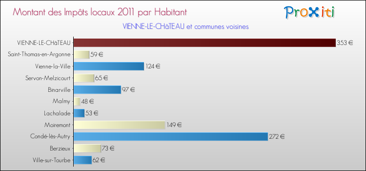 Montant des impôts locaux par Habitant pour VIENNE-LE-CHâTEAU et les communes proches Comparaison des impôts locaux par habitant pour VIENNE-LE-CHâTEAU et les communes voisines