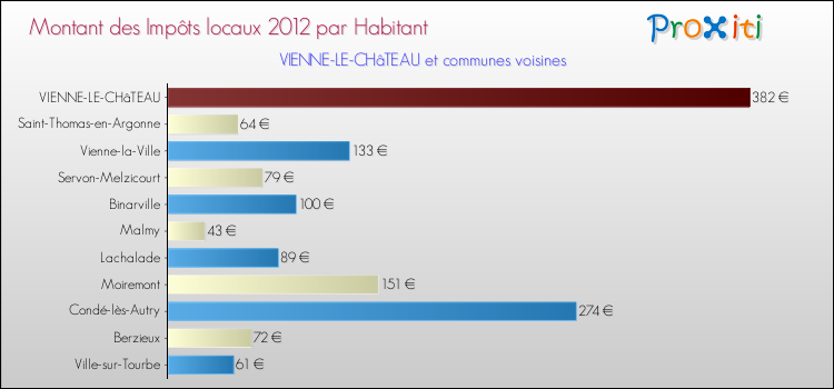 Montant des impôts locaux par Habitant pour VIENNE-LE-CHâTEAU et les communes proches Comparaison des impôts locaux par habitant pour VIENNE-LE-CHâTEAU et les communes voisines