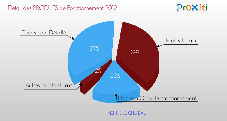 Décomposition du Budget de Fonctionnement 2012 de la commune de VIENNE-LE-CHâTEAU Budget de Fonctionnement 2012 pour la commune de VIENNE-LE-CHâTEAU