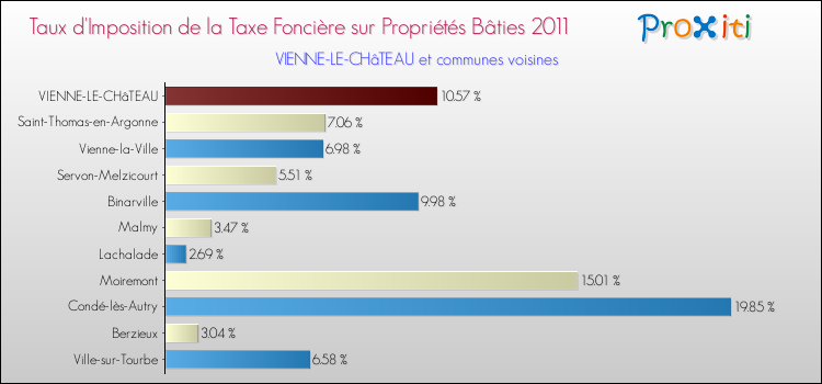 Taux d'imposition de la taxe foncière sur le bati 2011 pour VIENNE-LE-CHâTEAU et les communes proches Comparaison des taux d'imposition de la taxe foncière sur le bati 2011 pour VIENNE-LE-CHâTEAU et les communes voisines