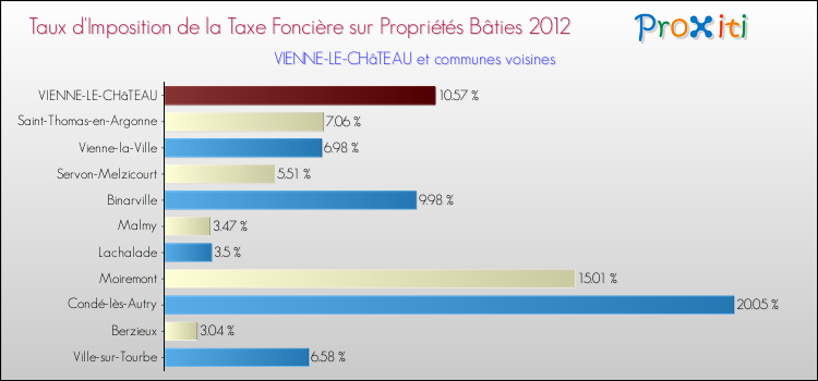 Taux d'imposition de la taxe foncière sur le bati 2012 pour VIENNE-LE-CHâTEAU et les communes proches Comparaison des taux d'imposition de la taxe foncière sur le bati 2012 pour VIENNE-LE-CHâTEAU et les communes voisines