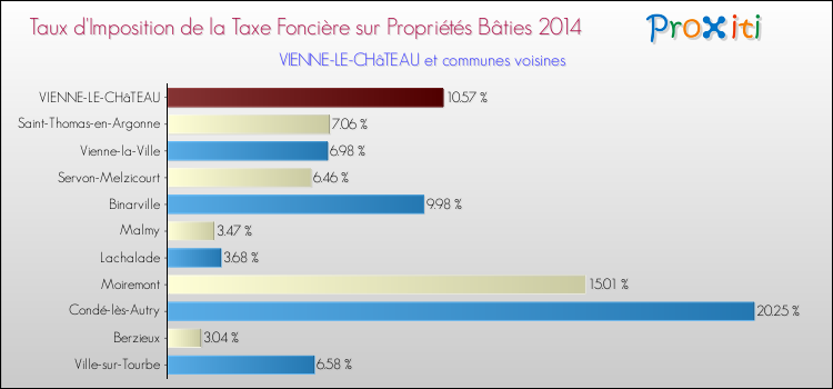 Taux d'imposition de la taxe foncière sur le bati 2014 pour VIENNE-LE-CHâTEAU et les communes proches Comparaison des taux d'imposition de la taxe foncière sur le bati 2014 pour VIENNE-LE-CHâTEAU et les communes voisines