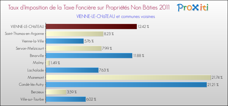 Taux d'imposition de la taxe foncière sur les immeubles et terrains non batis 2011 pour VIENNE-LE-CHâTEAU et les communes proches Comparaison des taux d'imposition de la taxe foncière sur les immeubles et terrains non batis 2011 pour VIENNE-LE-CHâTEAU et les communes voisines