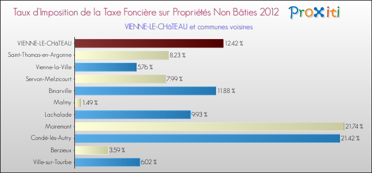 Taux d'imposition de la taxe foncière sur les immeubles et terrains non batis 2012 pour VIENNE-LE-CHâTEAU et les communes proches Comparaison des taux d'imposition de la taxe foncière sur les immeubles et terrains non batis 2012 pour VIENNE-LE-CHâTEAU et les communes voisines