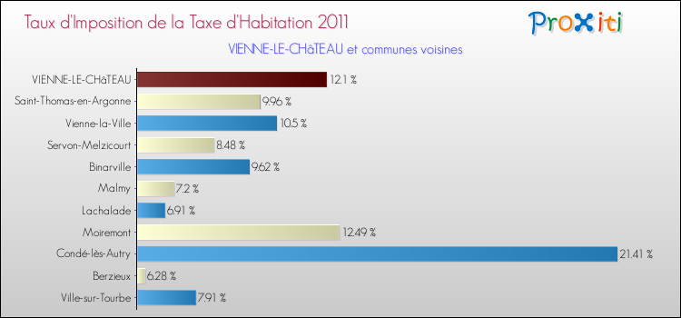 Taux d'imposition de la taxe d'habitation 2011 pour VIENNE-LE-CHâTEAU et les communes proches Comparaison des taux d'imposition de la taxe d'habitation 2011 pour VIENNE-LE-CHâTEAU et les communes voisines