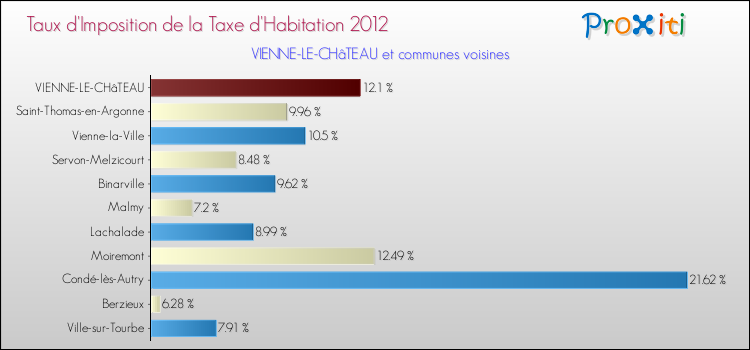 Taux d'imposition de la taxe d'habitation 2012 pour VIENNE-LE-CHâTEAU et les communes proches Comparaison des taux d'imposition de la taxe d'habitation 2012 pour VIENNE-LE-CHâTEAU et les communes voisines