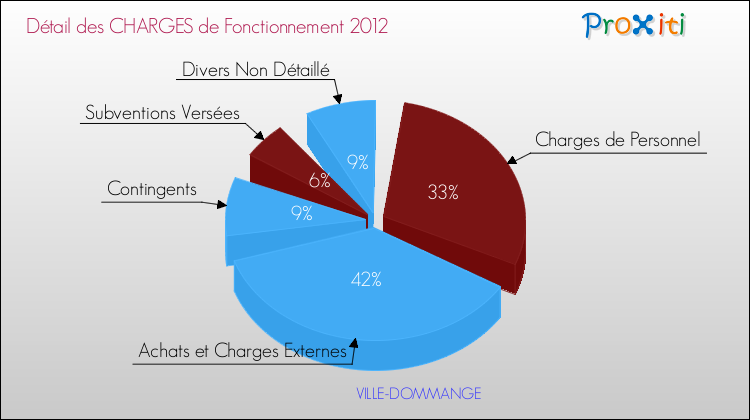 Décomposition des Charges de Fonctionnement 2012 de la commune de VILLE-DOMMANGE Charges de Fonctionnement 2012 pour la commune de VILLE-DOMMANGE