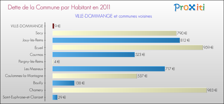 Dette par habitant de la commune en 2011 pour VILLE-DOMMANGE et les communes proches Comparaison de la dette par habitant de la commune en 2011 pour VILLE-DOMMANGE et les communes voisines