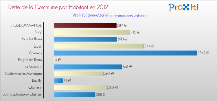 Dette par habitant de la commune en 2012 pour VILLE-DOMMANGE et les communes proches Comparaison de la dette par habitant de la commune en 2012 pour VILLE-DOMMANGE et les communes voisines