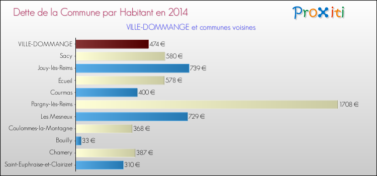 Dette par habitant de la commune en 2014 pour VILLE-DOMMANGE et les communes proches Comparaison de la dette par habitant de la commune en 2014 pour VILLE-DOMMANGE et les communes voisines