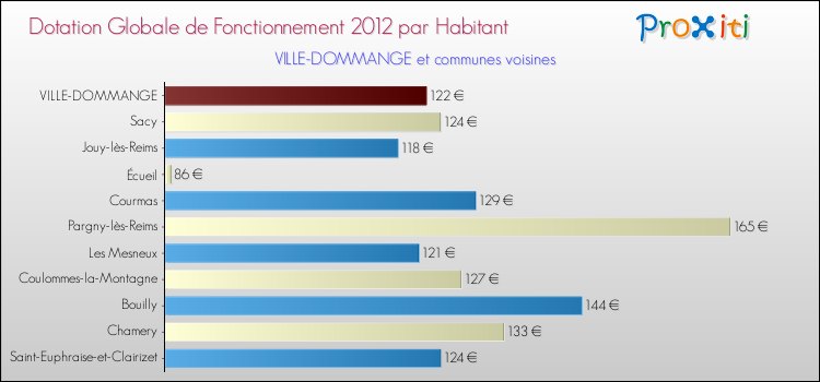 Montant des dotations globales de fonctionnement DGF par Habitant pour VILLE-DOMMANGE et les communes proches Comparaison des des dotations globales de fonctionnement DGF par habitant pour VILLE-DOMMANGE et les communes voisines