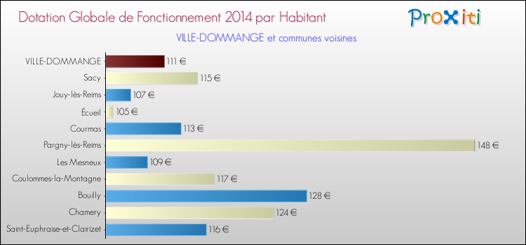 Montant des dotations globales de fonctionnement DGF par Habitant pour VILLE-DOMMANGE et les communes proches en 2014. Comparaison des des dotations globales de fonctionnement DGF par habitant pour VILLE-DOMMANGE et les communes voisines en 2014.