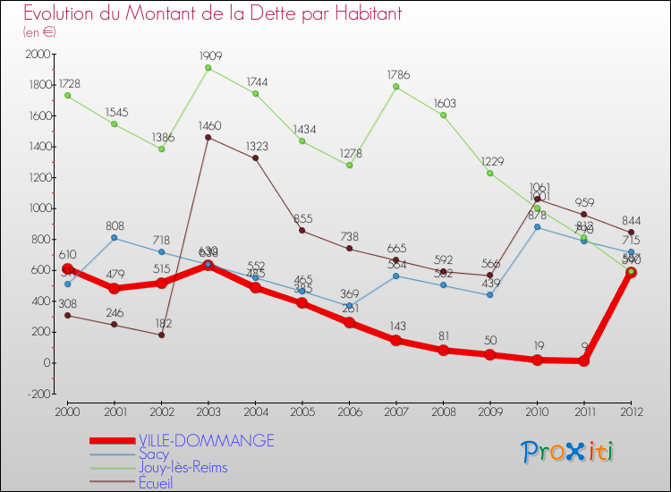 Evolution de la dette par habitant pour la commune de VILLE-DOMMANGE et les communes proches de 2000 à 2012 Comparaison de la dette par habitant pour VILLE-DOMMANGE et les communes voisines de 2000 à 2012