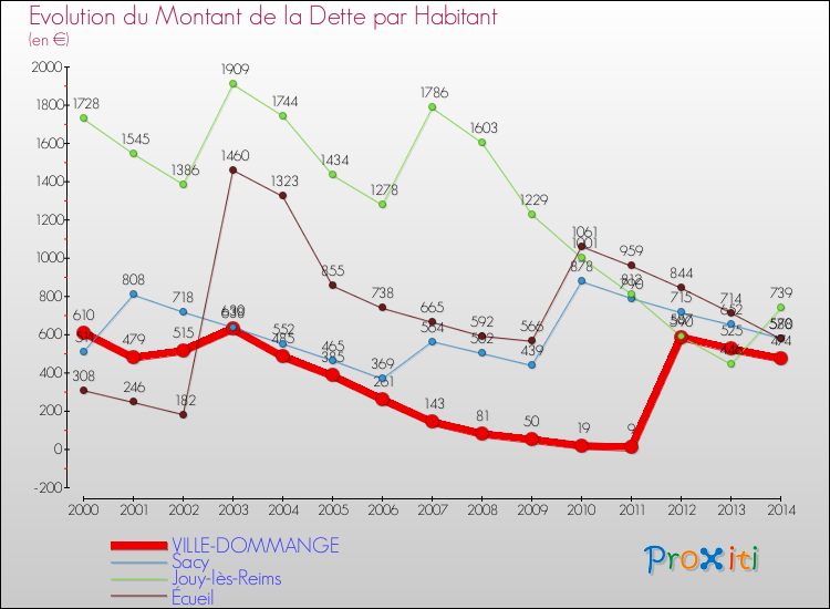 Evolution de la dette par habitant pour la commune de VILLE-DOMMANGE et les communes proches de 2000 à 2014 Comparaison de la dette par habitant pour VILLE-DOMMANGE et les communes voisines de 2000 à 2014