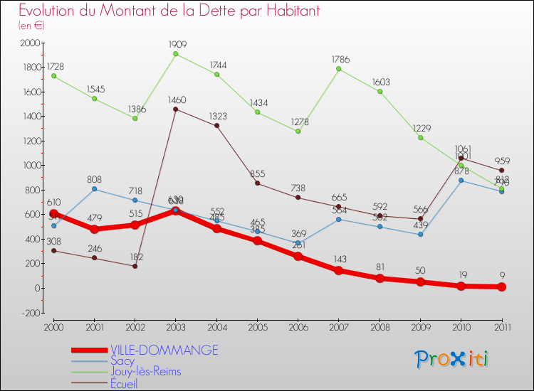 Evolution de la dette par habitant pour la commune de VILLE-DOMMANGE et les communes proches Comparaison de la dette par habitant pour VILLE-DOMMANGE et les communes voisines