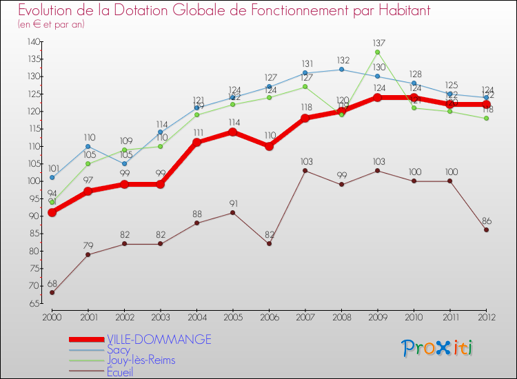 Evolution et montant de la dotation globale de fonctionnement par Habitant pour VILLE-DOMMANGE et les communes proches Comparaison des dotations globales de fonctionnement par habitant pour VILLE-DOMMANGE et les communes voisines