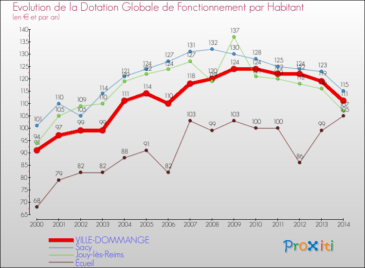 Evolution et montant de la dotation globale de fonctionnement par Habitant pour VILLE-DOMMANGE et les communes proches de 2000 à 2014. Comparaison des dotations globales de fonctionnement par habitant pour VILLE-DOMMANGE et les communes voisines de 2000 à 2014.