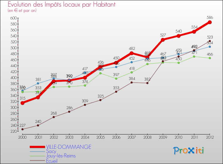 Evolution et montant des impôts locaux par Habitant pour VILLE-DOMMANGE et les communes proches Comparaison des impôts locaux par habitant pour VILLE-DOMMANGE et les communes voisines