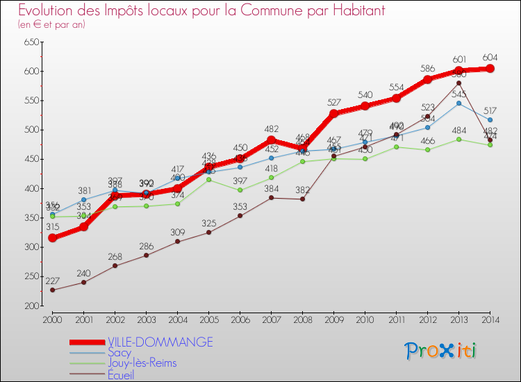 Evolution et montant des impôts locaux par Habitant pour VILLE-DOMMANGE et les communes proches de 2000 à 2014 Comparaison des impôts locaux par habitant pour VILLE-DOMMANGE et les communes voisines de 2000 à 2014